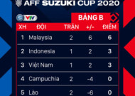 Kết quả, xếp hạng bảng B AFF Cup 2020: Malaysia đầu bảng, Việt Nam tụt xuống hạng ba