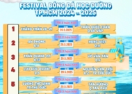 Lịch thi đấu (ngày 20/5) VCK Festival Bóng đá học đường TP HCM năm 2025