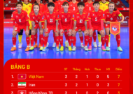 ĐT futsal nữ Việt Nam vào tứ kết châu Á với ngôi nhất bảng