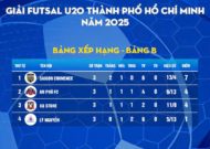 Bảng B Giải U20 Futsal TP.HCM 2025: Sài Gòn Eminence, An Phú FC vào bán kết